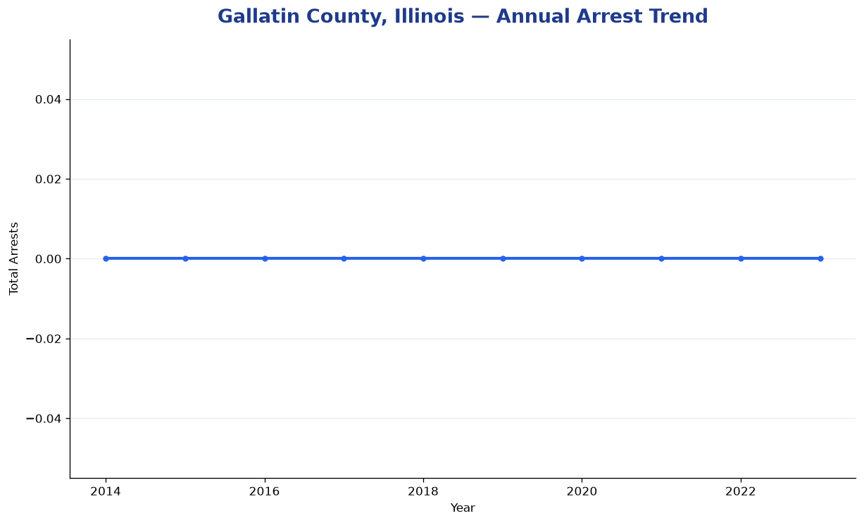 Line chart showing annual arrest totals in Gallatin County, Illinois from 2014 to 2023