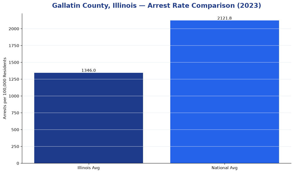 Bar chart comparing arrest rate in Gallatin County, Illinois with state and national averages
