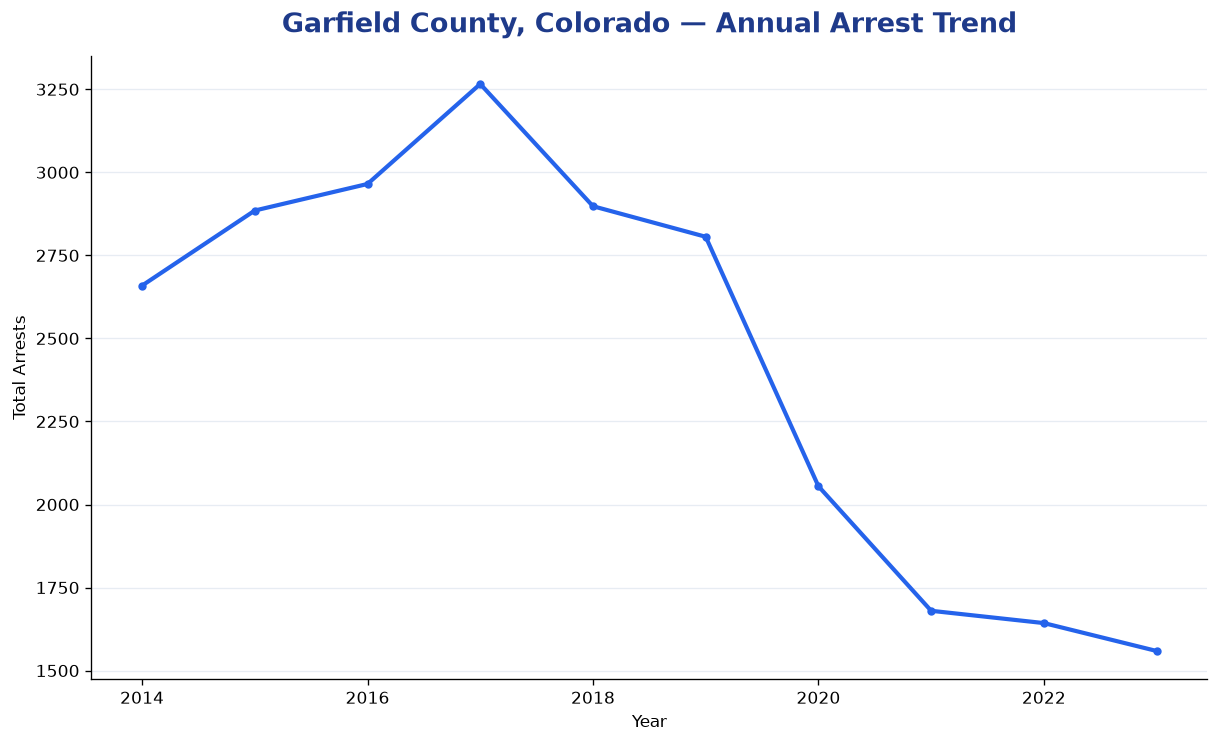 Line chart showing annual arrest totals in Garfield County, Colorado from 2014 to 2023