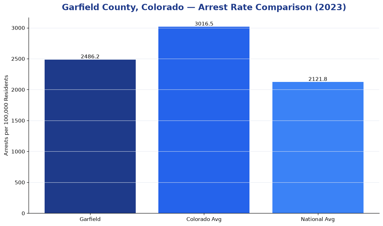 Bar chart comparing arrest rate in Garfield County, Colorado with state and national averages
