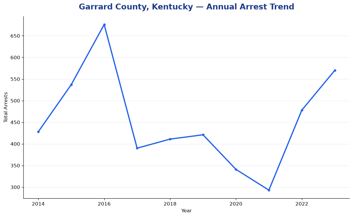 Line chart showing annual arrest totals in Garrard County, Kentucky from 2014 to 2023