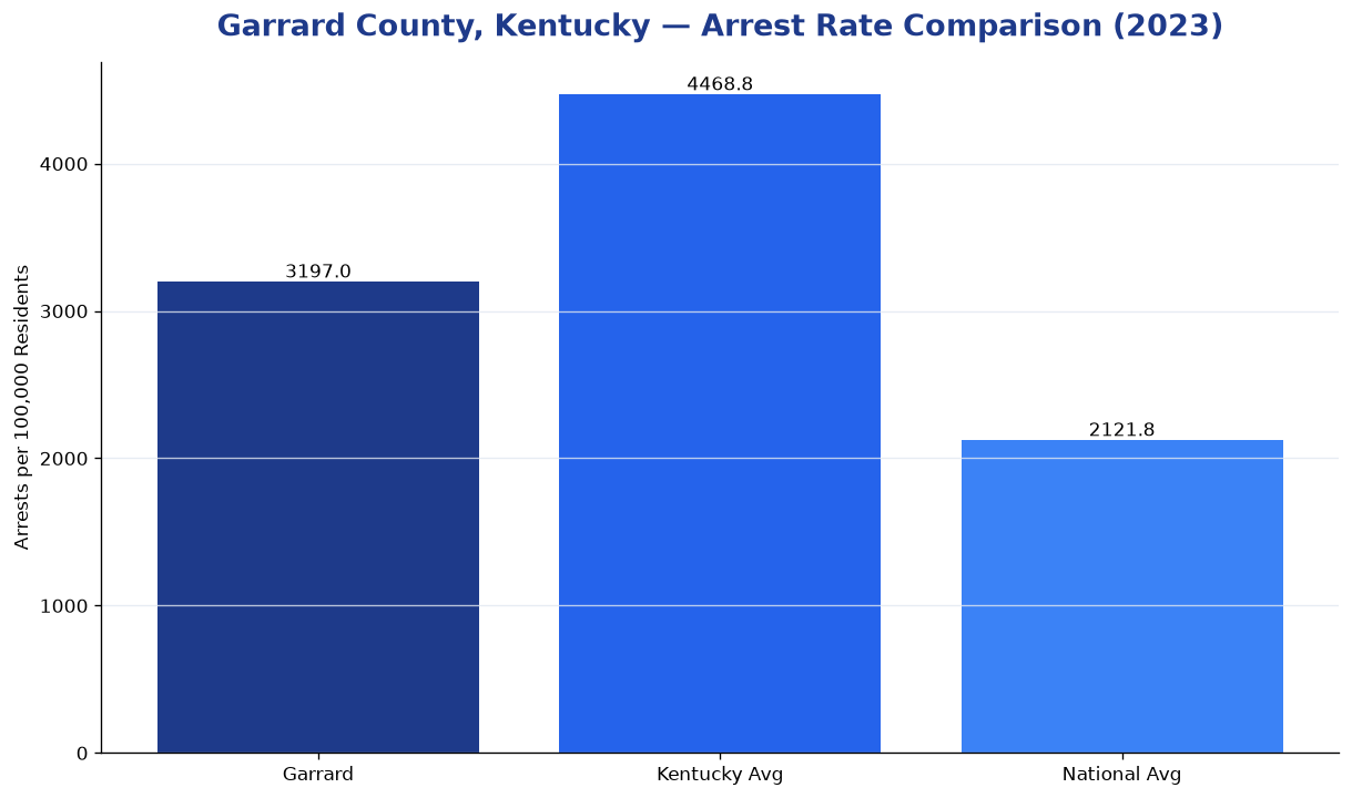 Bar chart comparing arrest rate in Garrard County, Kentucky with state and national averages