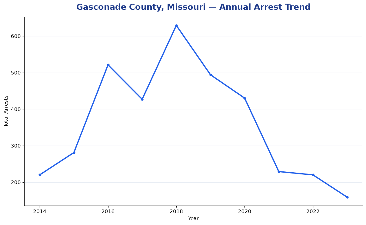 Line chart showing annual arrest totals in Gasconade County, Missouri from 2014 to 2023