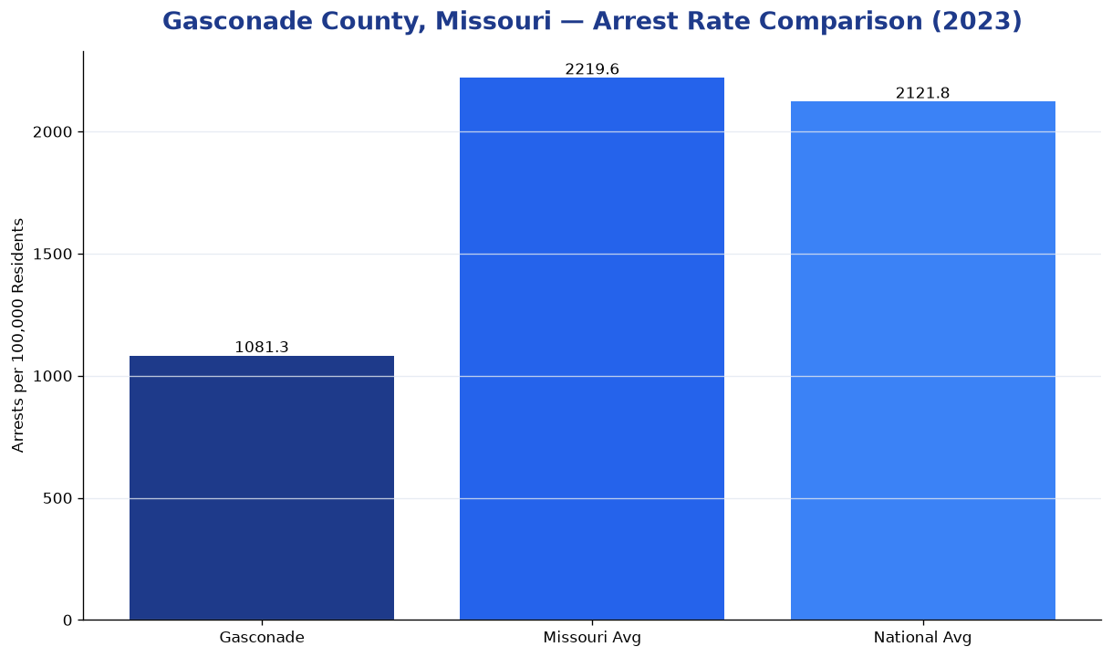 Bar chart comparing arrest rate in Gasconade County, Missouri with state and national averages