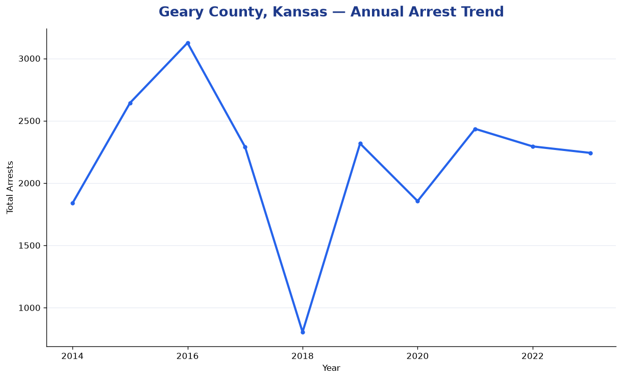 Line chart showing annual arrest totals in Geary County, Kansas from 2014 to 2023