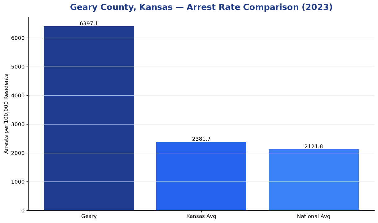 Bar chart comparing arrest rate in Geary County, Kansas with state and national averages