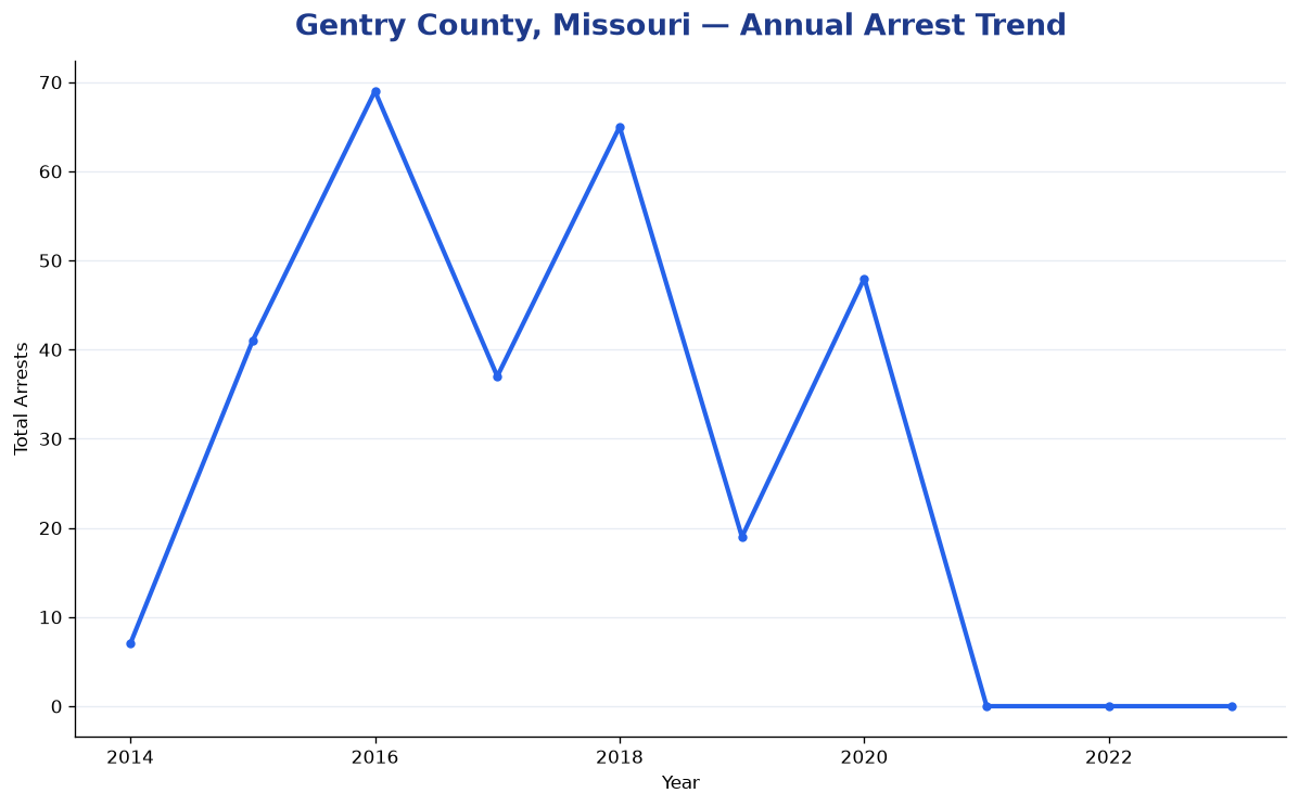 Line chart showing annual arrest totals in Gentry County, Missouri from 2014 to 2023