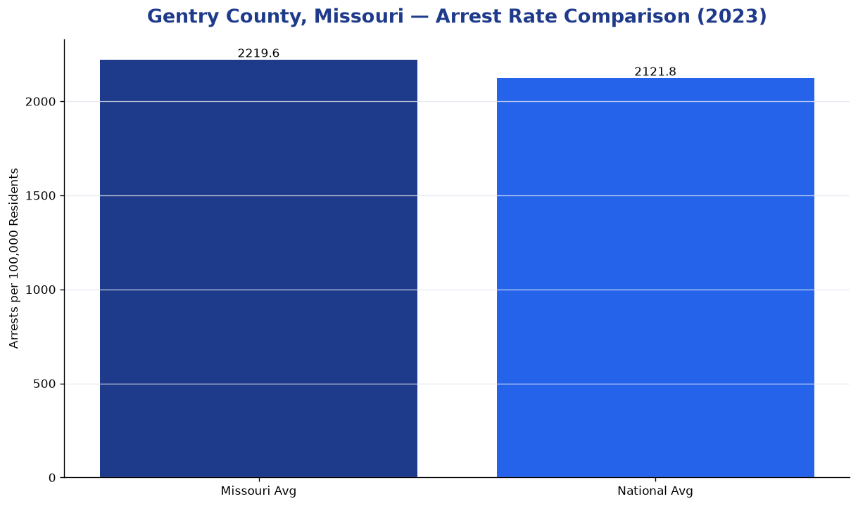 Bar chart comparing arrest rate in Gentry County, Missouri with state and national averages