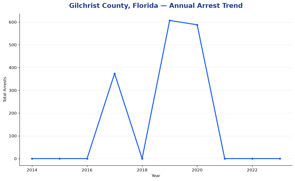 Line chart showing annual arrest totals in Gilchrist County, Florida from 2014 to 2023