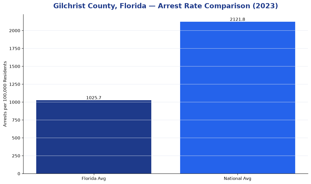 Bar chart comparing arrest rate in Gilchrist County, Florida with state and national averages
