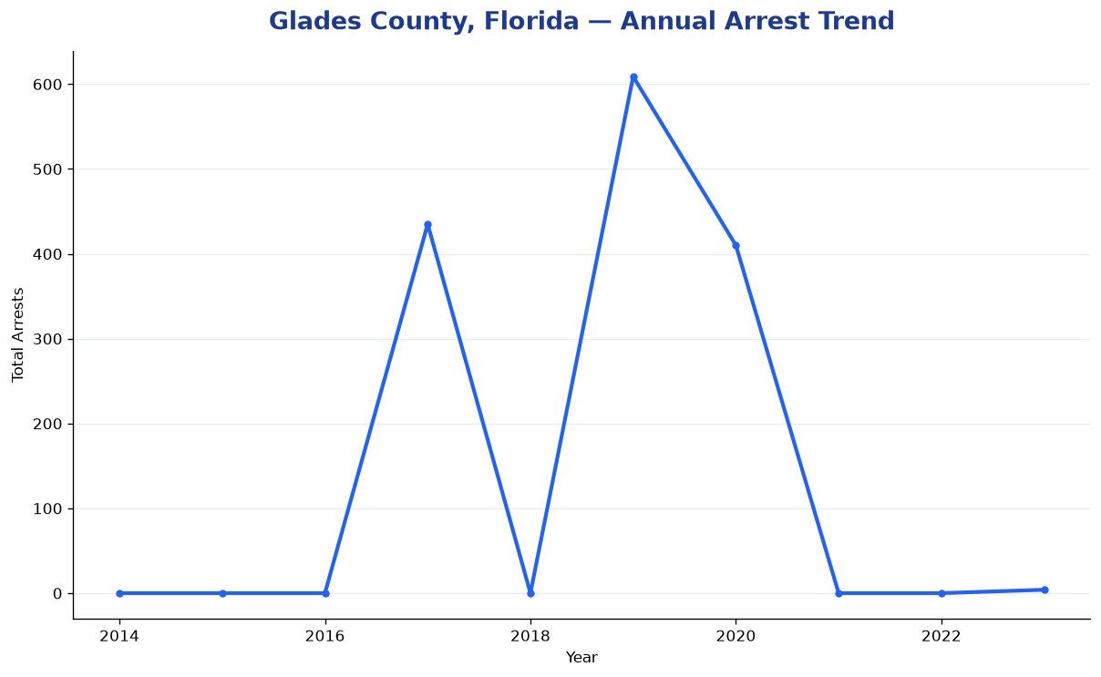 Line chart showing annual arrest totals in Glades County, Florida from 2014 to 2023