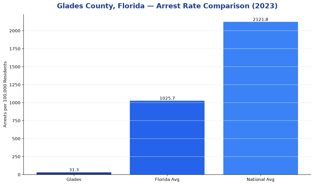Bar chart comparing arrest rate in Glades County, Florida with state and national averages