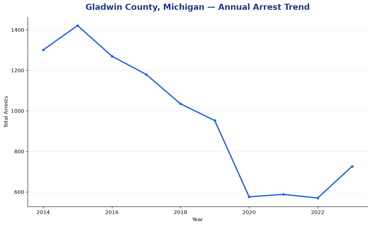 Line chart showing annual arrest totals in Gladwin County, Michigan from 2014 to 2023