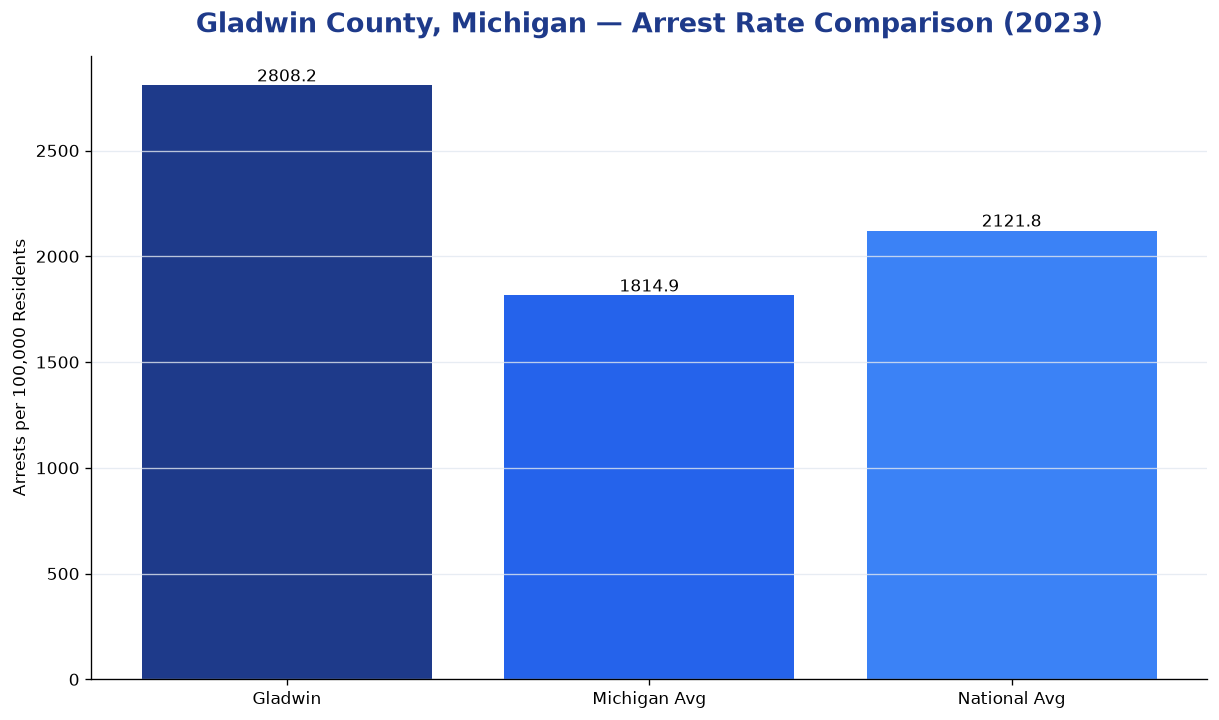 Bar chart comparing arrest rate in Gladwin County, Michigan with state and national averages