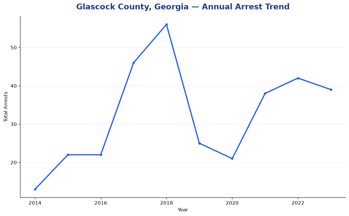 Line chart showing annual arrest totals in Glascock County, Georgia from 2014 to 2023