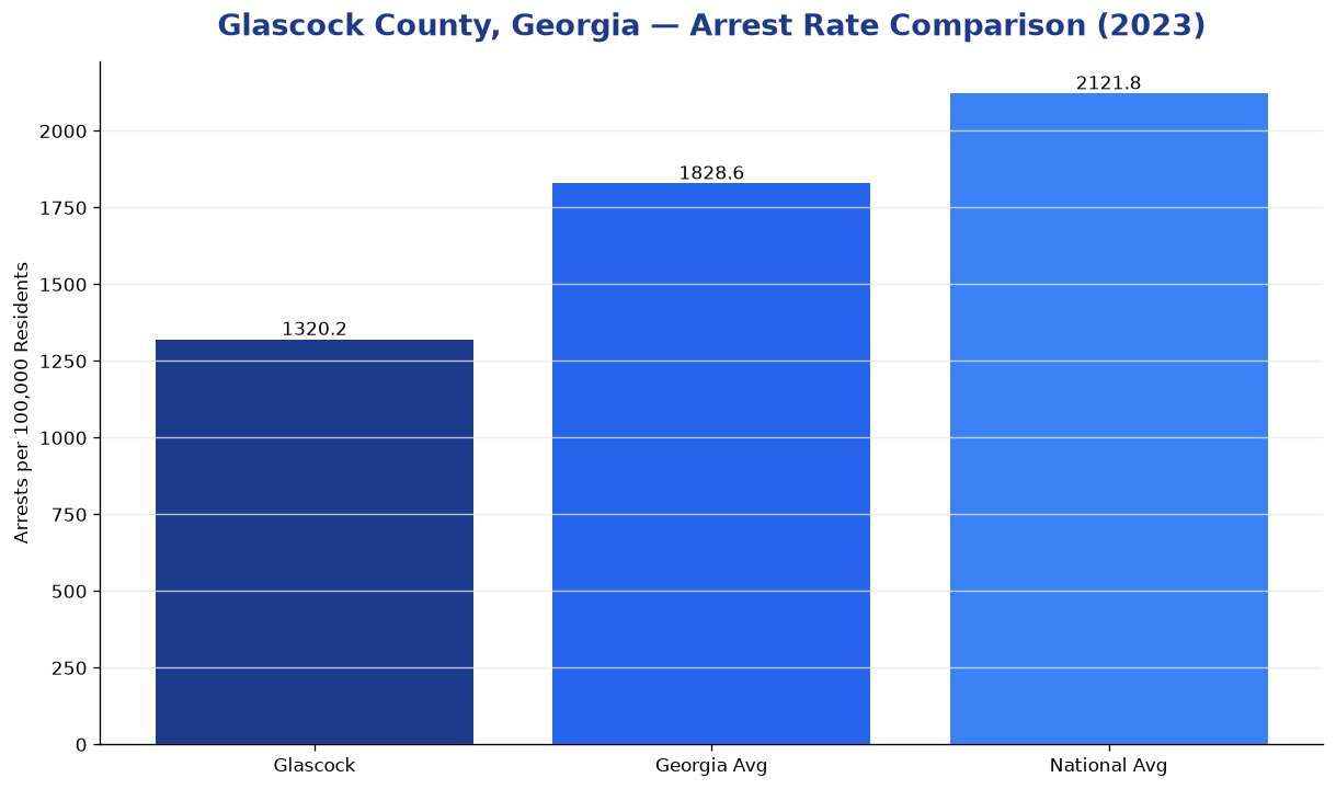 Bar chart comparing arrest rate in Glascock County, Georgia with state and national averages