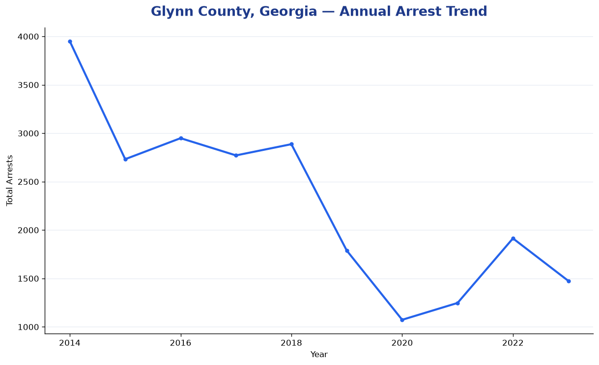 Line chart showing annual arrest totals in Glynn County, Georgia from 2014 to 2023