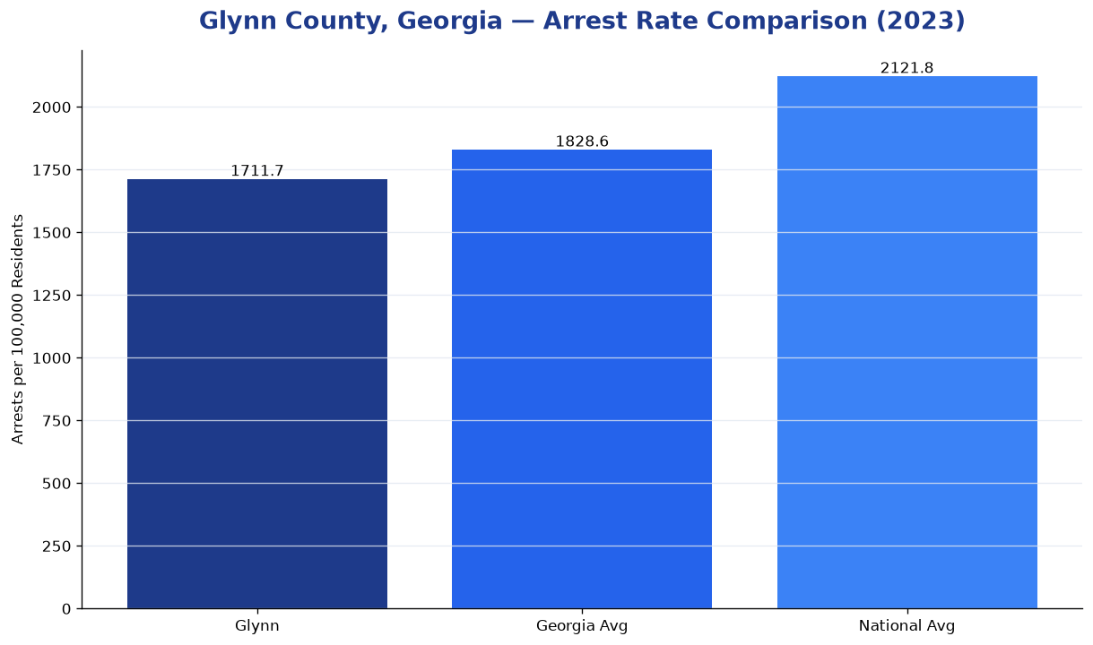 Bar chart comparing arrest rate in Glynn County, Georgia with state and national averages