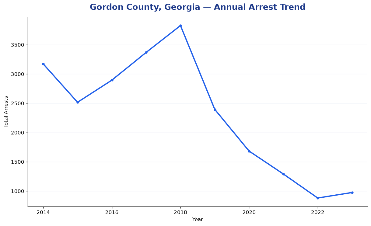 Line chart showing annual arrest totals in Gordon County, Georgia from 2014 to 2023