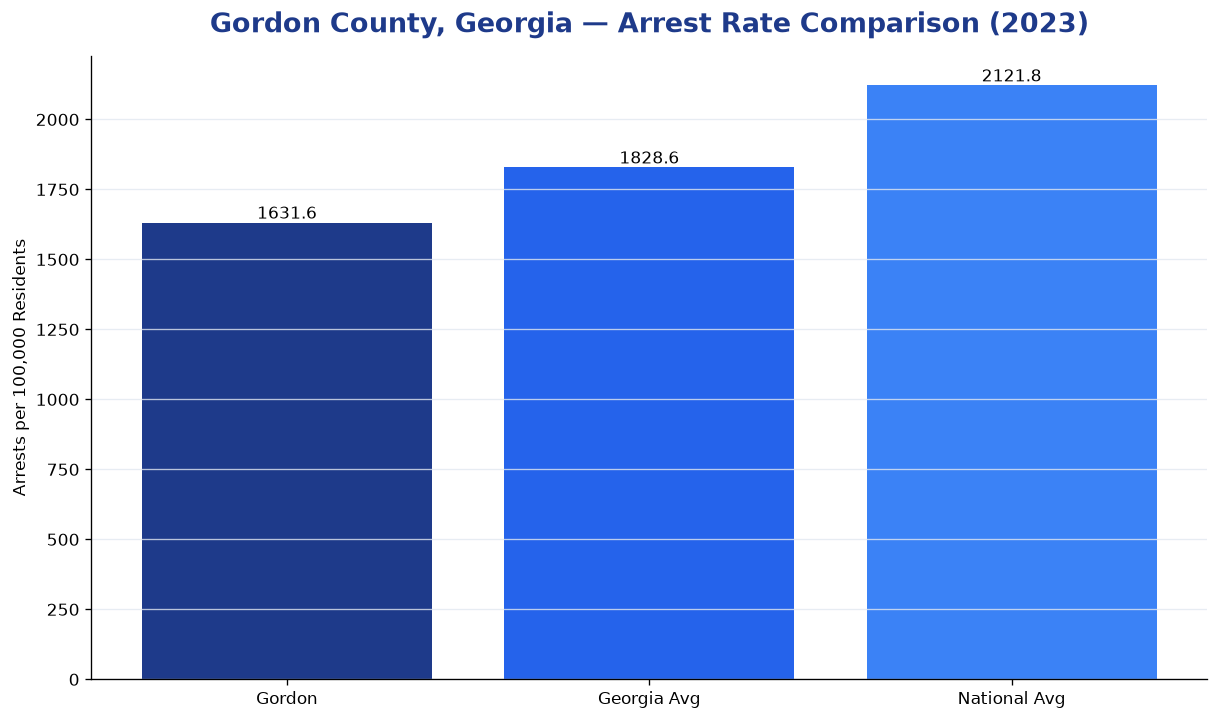 Bar chart comparing arrest rate in Gordon County, Georgia with state and national averages
