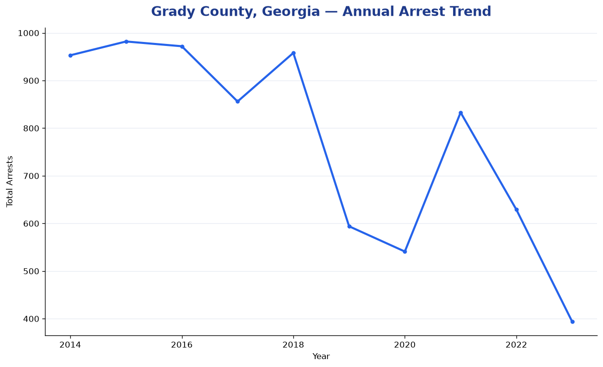 Line chart showing annual arrest totals in Grady County, Georgia from 2014 to 2023