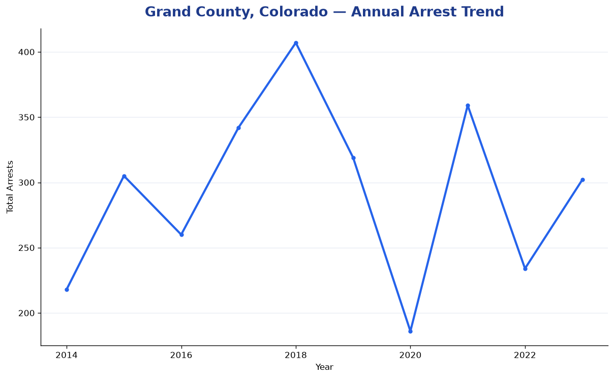 Line chart showing annual arrest totals in Grand County, Colorado from 2014 to 2023