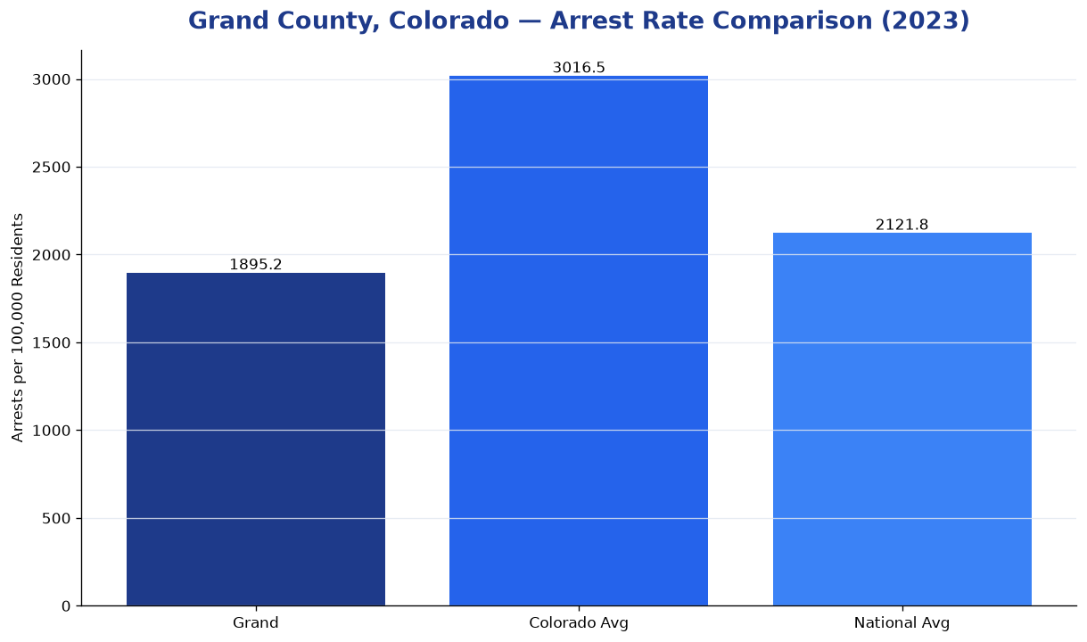 Bar chart comparing arrest rate in Grand County, Colorado with state and national averages
