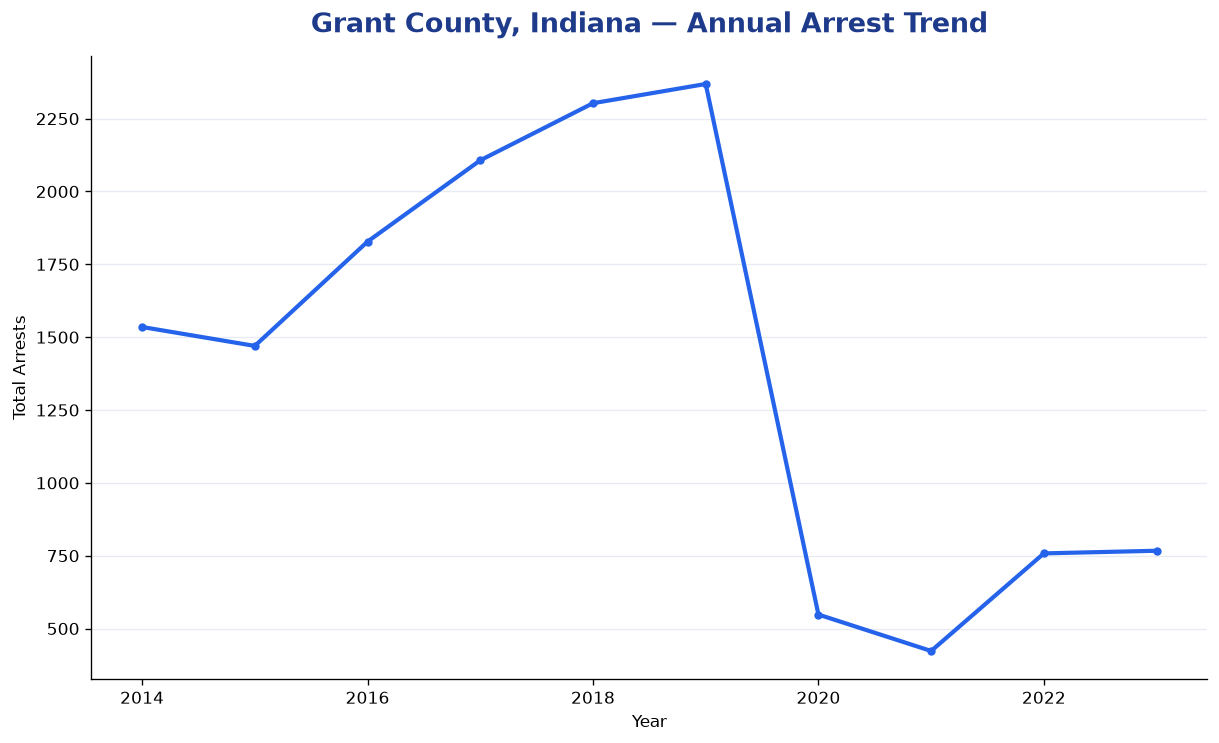 Line chart showing annual arrest totals in Grant County, Indiana from 2014 to 2023