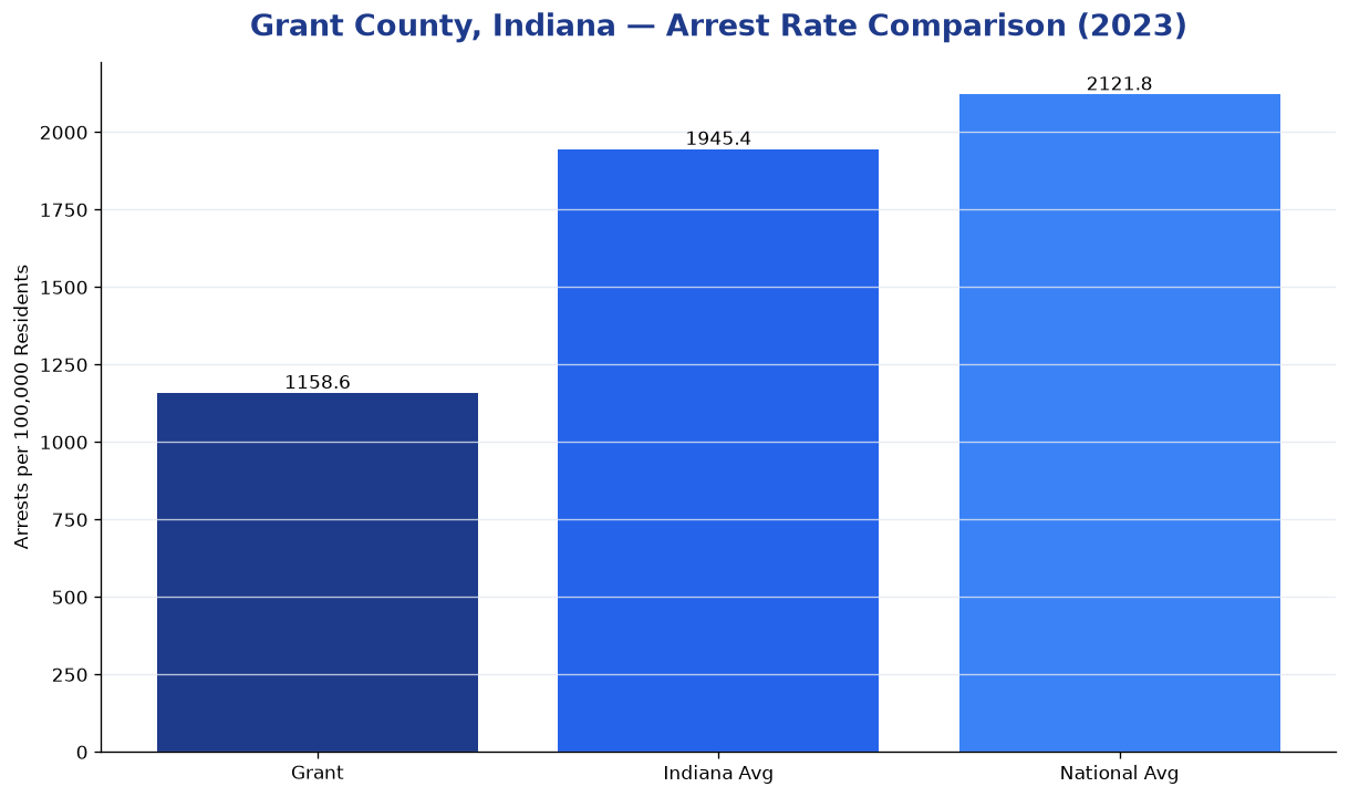 Bar chart comparing arrest rate in Grant County, Indiana with state and national averages