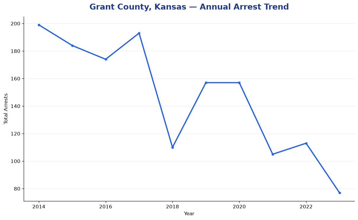 Line chart showing annual arrest totals in Grant County, Kansas from 2014 to 2023