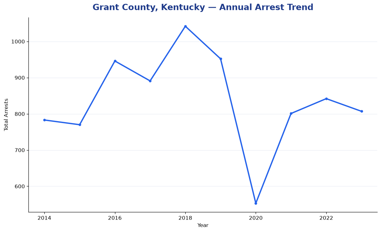 Line chart showing annual arrest totals in Grant County, Kentucky from 2014 to 2023