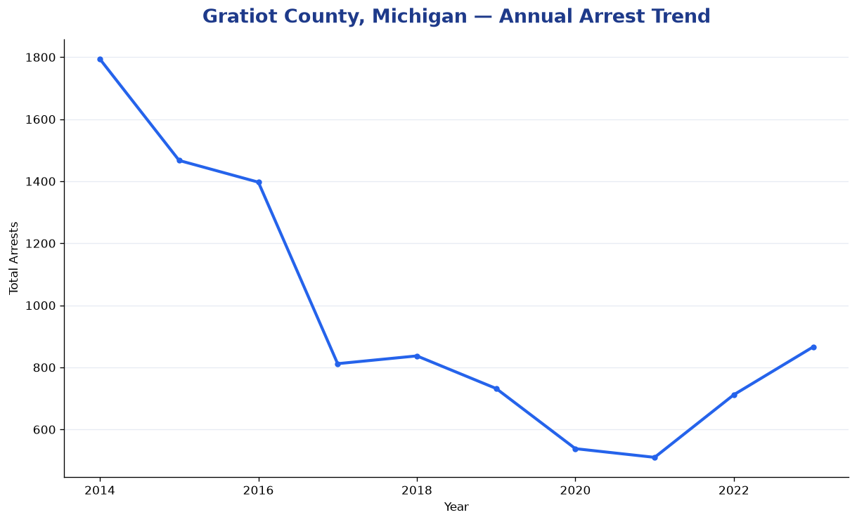 Line chart showing annual arrest totals in Gratiot County, Michigan from 2014 to 2023