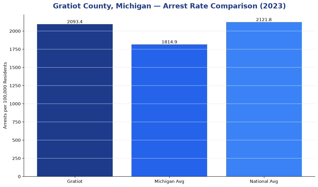 Bar chart comparing arrest rate in Gratiot County, Michigan with state and national averages