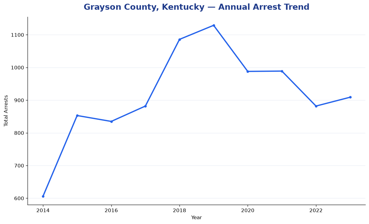 Line chart showing annual arrest totals in Grayson County, Kentucky from 2014 to 2023