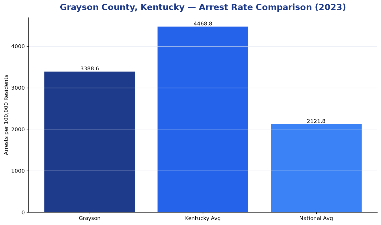 Bar chart comparing arrest rate in Grayson County, Kentucky with state and national averages