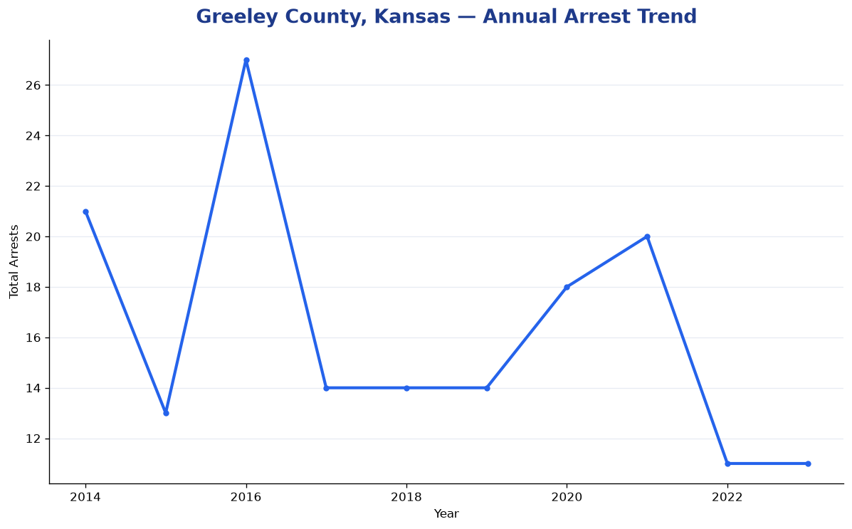 Line chart showing annual arrest totals in Greeley County, Kansas from 2014 to 2023