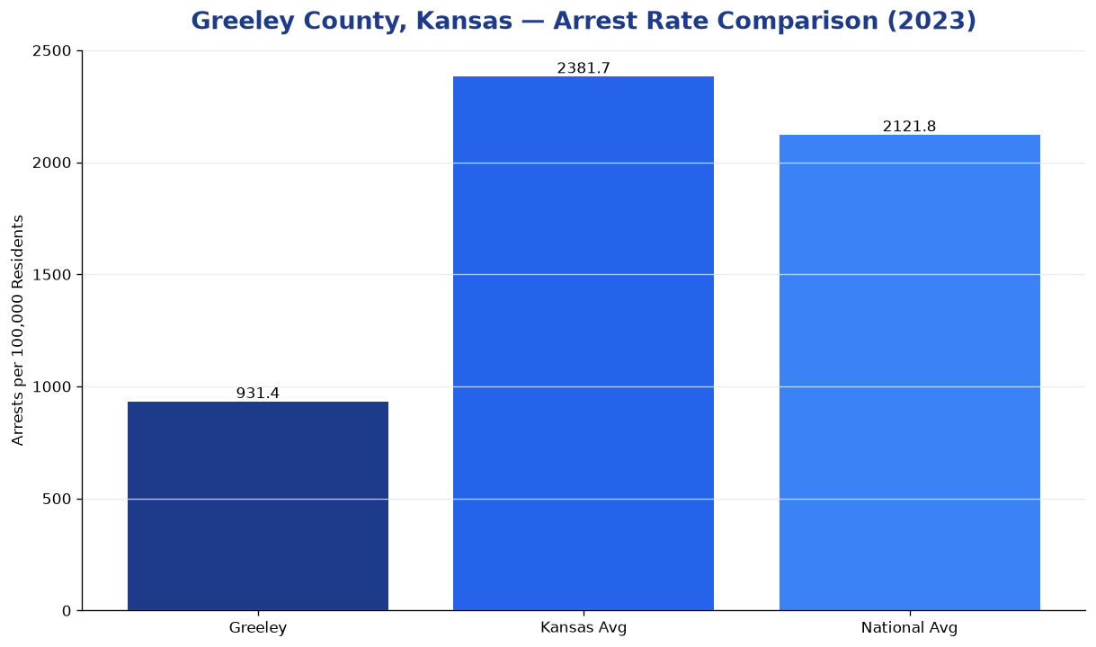 Bar chart comparing arrest rate in Greeley County, Kansas with state and national averages