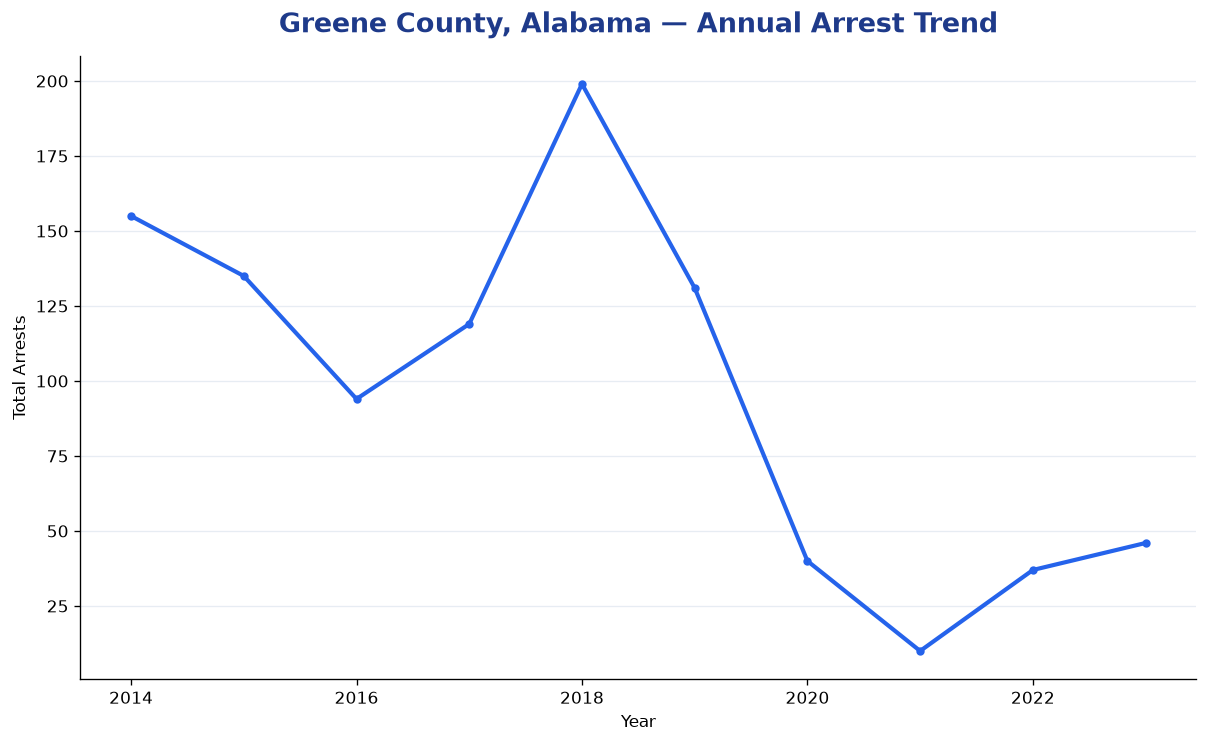 Line chart showing annual arrest totals in Greene County, Alabama from 2014 to 2023
