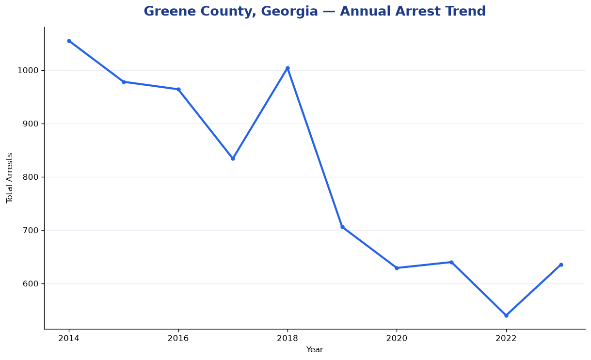 Line chart showing annual arrest totals in Greene County, Georgia from 2014 to 2023