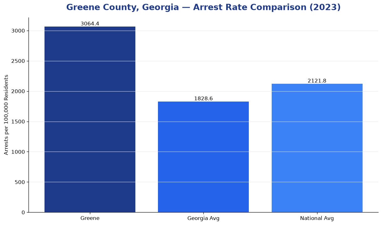 Bar chart comparing arrest rate in Greene County, Georgia with state and national averages