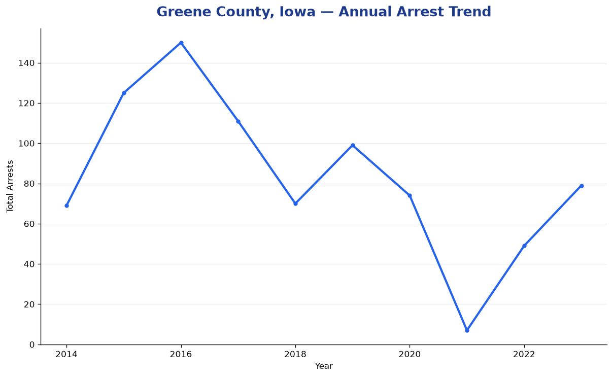 Line chart showing annual arrest totals in Greene County, Iowa from 2014 to 2023