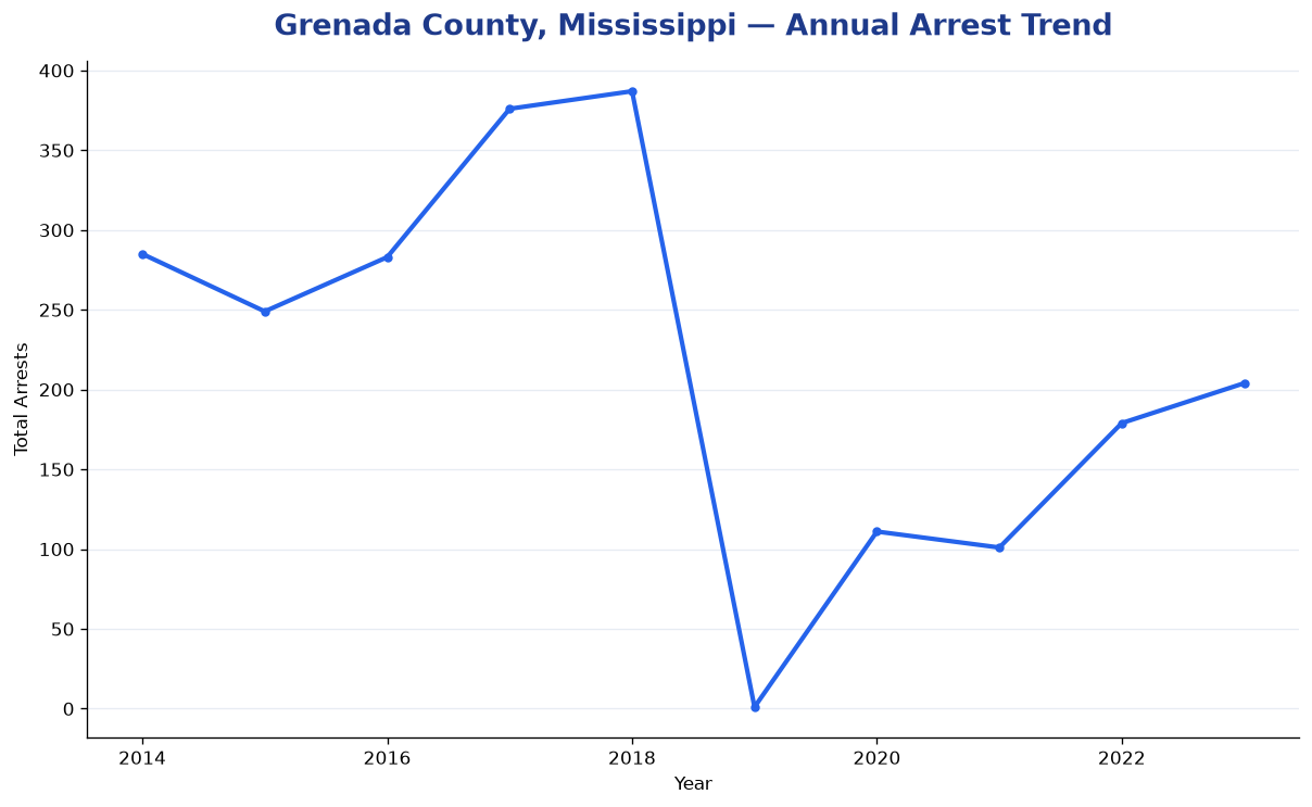 Line chart showing annual arrest totals in Grenada County, Mississippi from 2014 to 2023