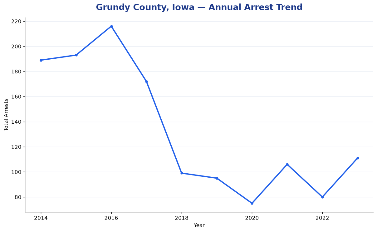 Line chart showing annual arrest totals in Grundy County, Iowa from 2014 to 2023