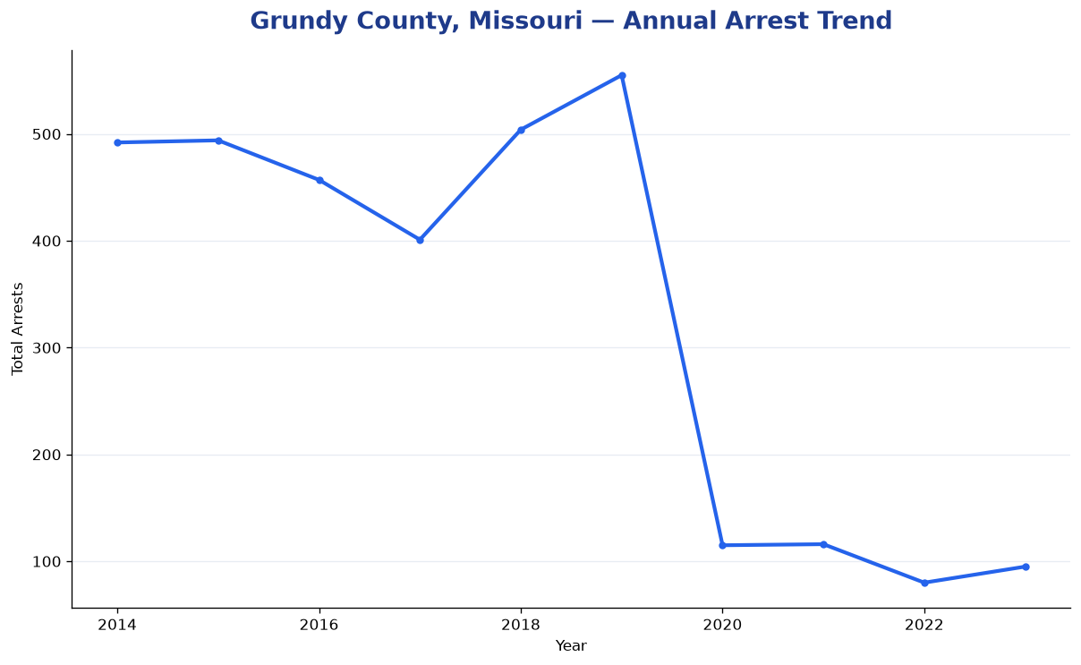 Line chart showing annual arrest totals in Grundy County, Missouri from 2014 to 2023