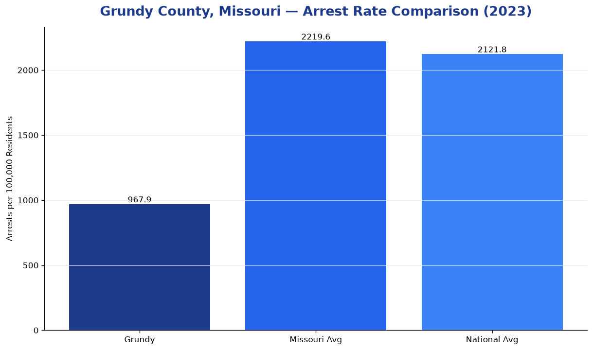 Bar chart comparing arrest rate in Grundy County, Missouri with state and national averages