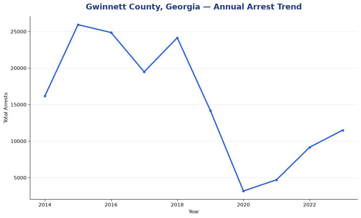 Line chart showing annual arrest totals in Gwinnett County, Georgia from 2014 to 2023