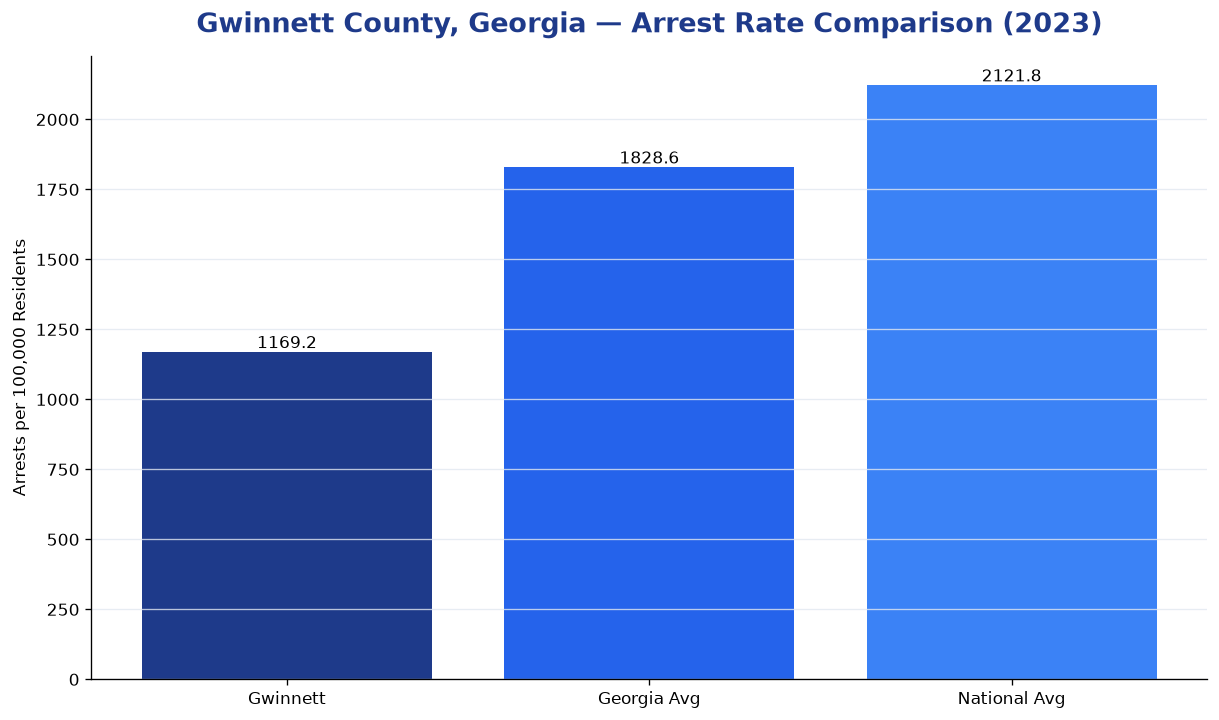 Bar chart comparing arrest rate in Gwinnett County, Georgia with state and national averages
