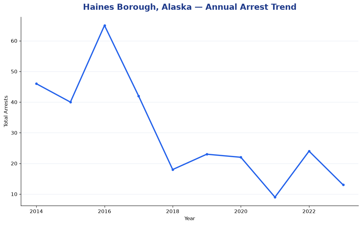 Line chart showing annual arrest totals in Haines Borough, Alaska from 2014 to 2023