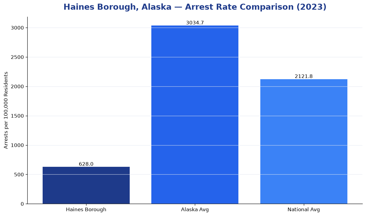Bar chart comparing arrest rate in Haines Borough, Alaska with state and national averages