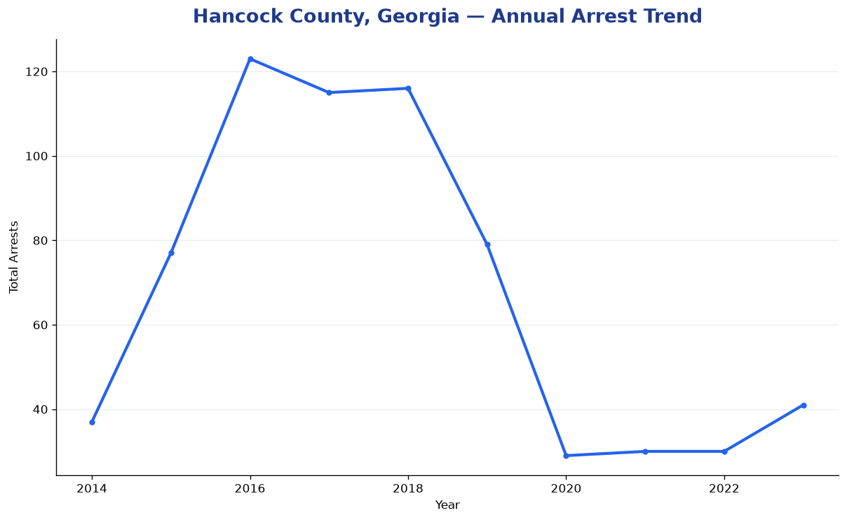 Line chart showing annual arrest totals in Hancock County, Georgia from 2014 to 2023